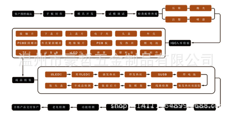 组装工艺流程图