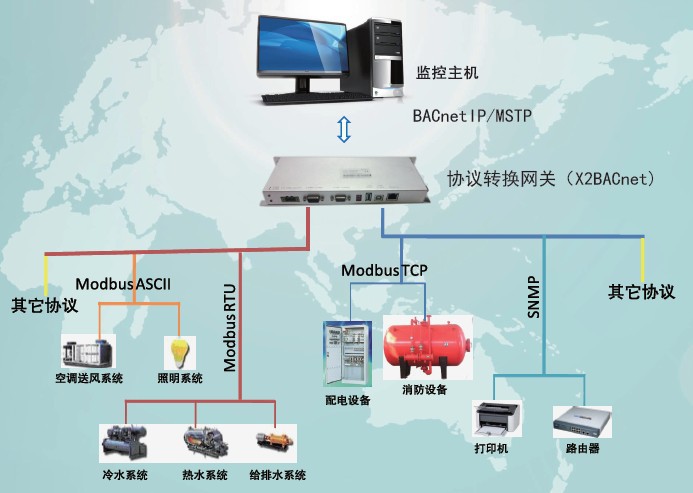 BACnet通信协议网关
