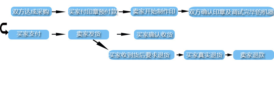 采購流程