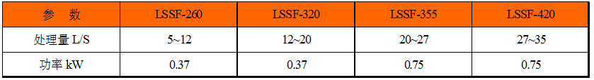 LSSF型螺旋式砂水分離技術參數