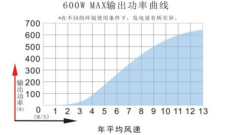 MAX-600風力發電機功率曲線圖
