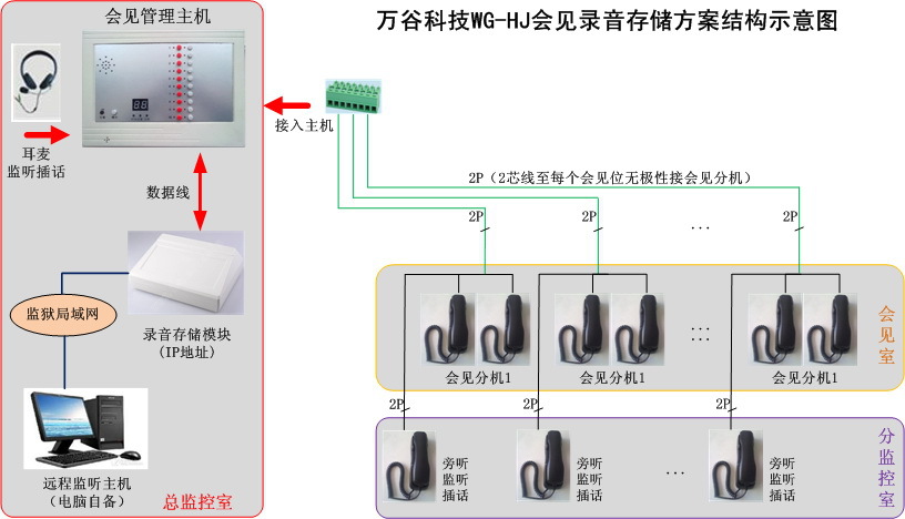 會見錄音存儲拓樸圖130822