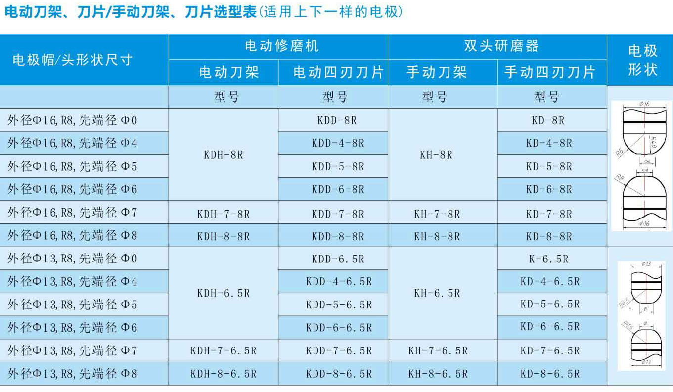 刀架、刀片選型表