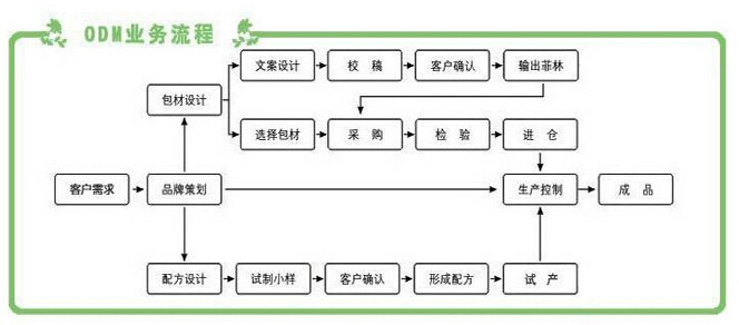 QQ截图20140910162328 ODM流程