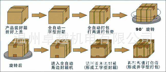 工字型封箱井字型捆扎操作流程