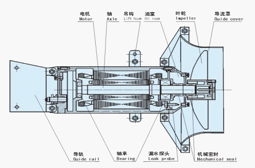 没有导流罩的潜水搅拌机优势QJB15/12-620/3-480S；316L全不锈钢潜水搅拌机使用环境及外形图 QJB(T)型潜水搅拌机用途,QJB(T)型潜水搅拌机型号,QJB(T)型潜水搅拌机供应,QJB(T)型潜水搅拌机销售,QJB(T)型潜水搅拌机图片