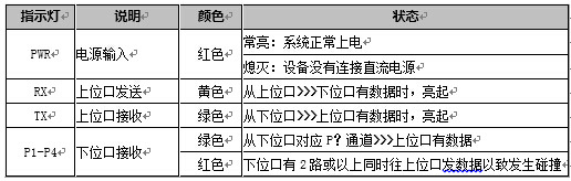 LED指示燈表格
