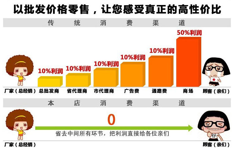 批发价格零售，让你感受真正的高性价比