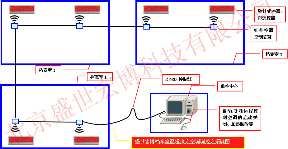 壁挂式空调联动控制拓展图