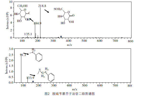脱硫苄基芥子油苷二级质谱图