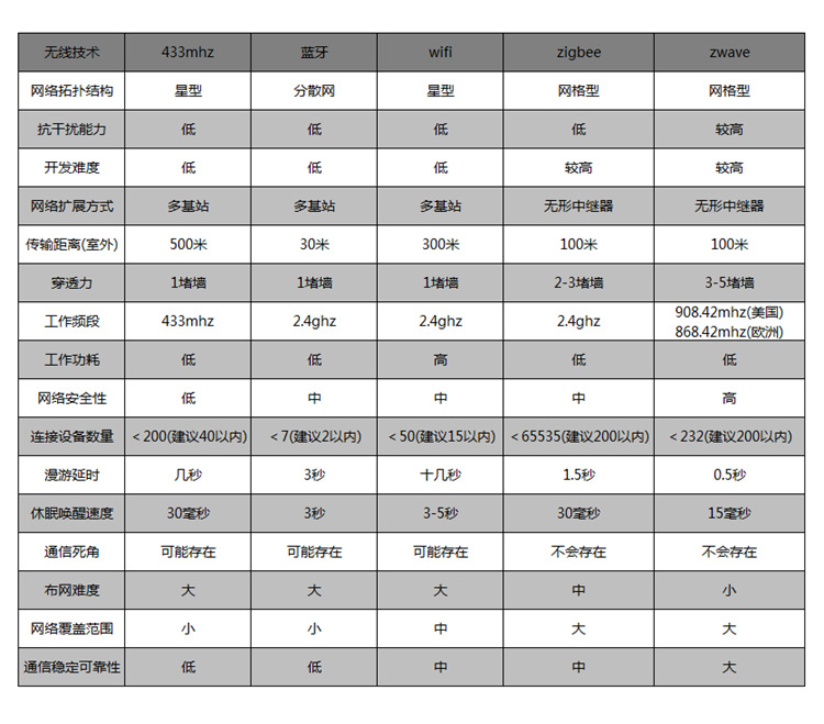 技術對比