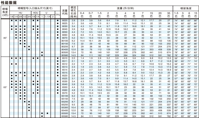 8065中到大流量技術參數