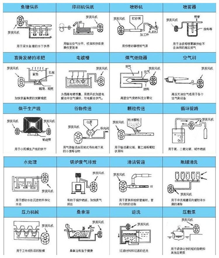 罗茨风机用途