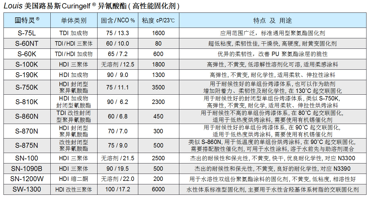 低温封闭型固化剂  S-860N / S-870N (80度解封)