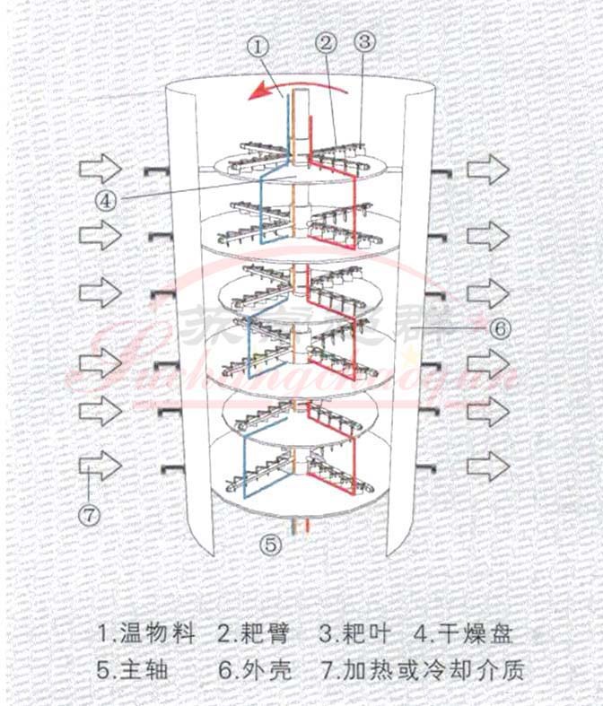 14PLG盘式连续干燥机结构图