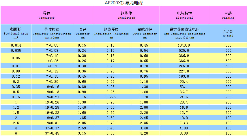 AF200X铁氟龙电线