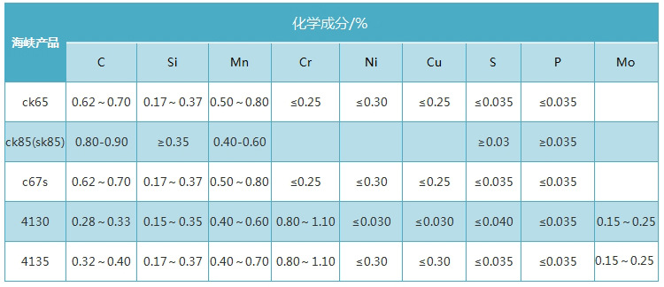 ck85ck65s67s4130化学成分