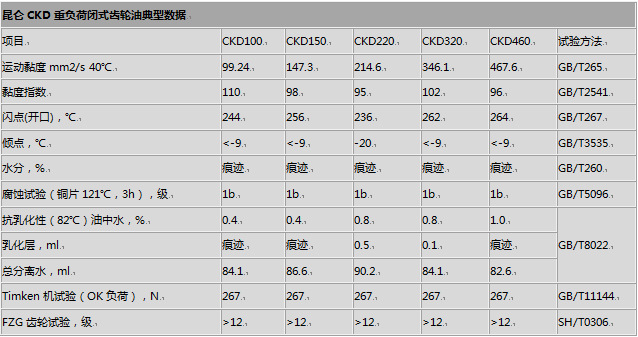 昆仑CKD重负荷齿轮油