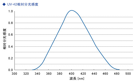 能量计uv-351配件_日本ORCUV能量计UV-351配件受光器UV-SD42