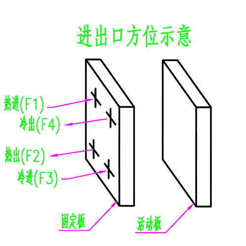 BR板式換熱器進出口方位示意圖