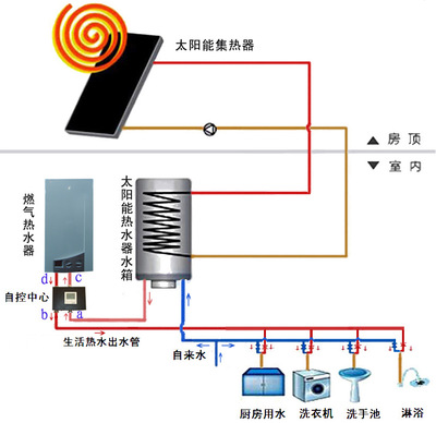 Heng er solar energy fast heater Controls core