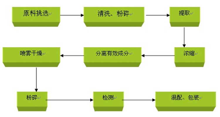 中文植物提取