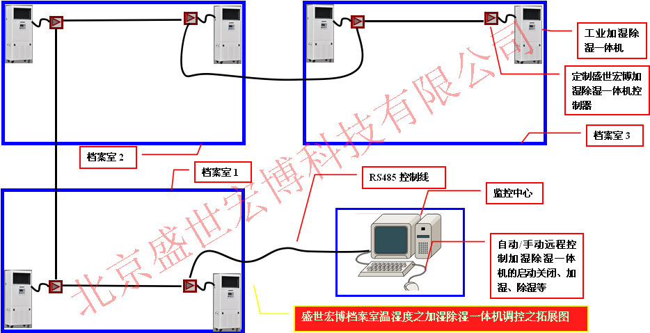 档案库房湿度控制之加湿除湿一体机系统图