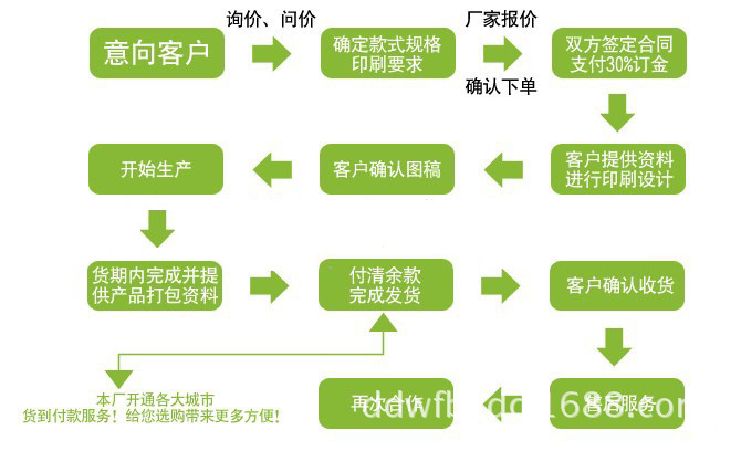 交易流程