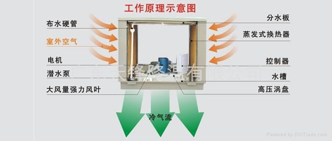 蒸發式工業環保空調…TF605…3000元