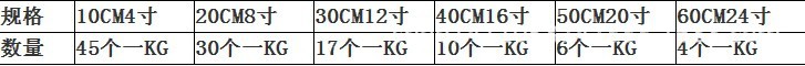 各尺寸1KG的重量