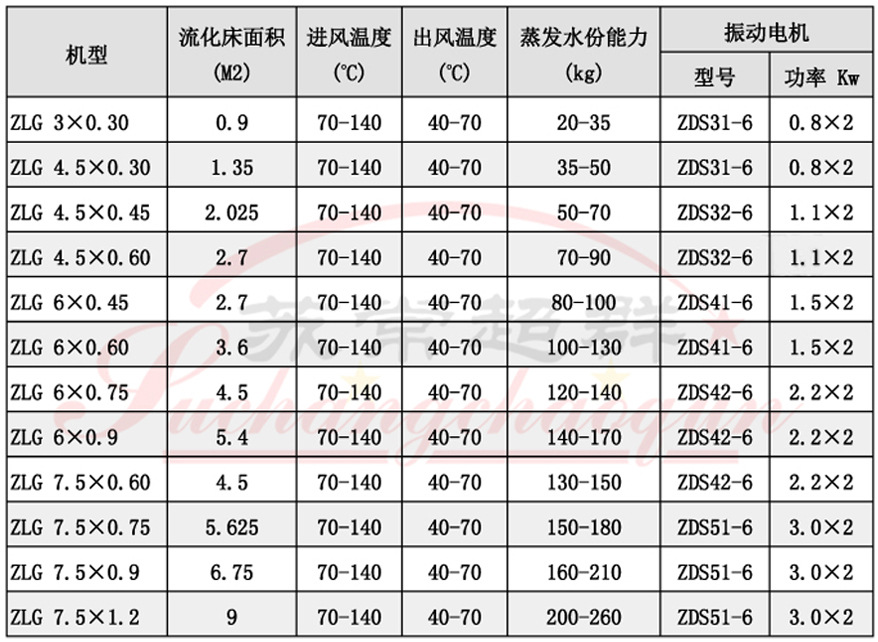 15ZLG振动流化床干燥机001