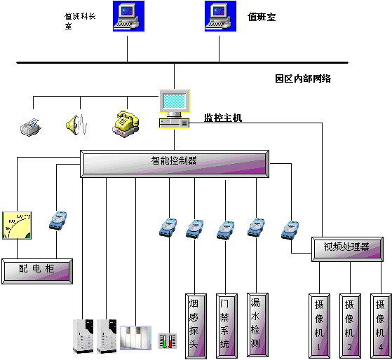 机房监控系统