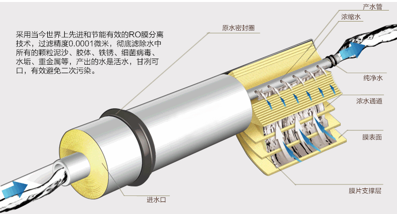 RO膜反滲透原理圖