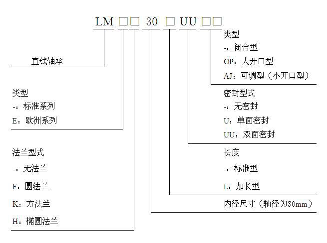 直线运动滚珠轴承LM30UU这种产品规格型号里
