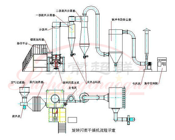 11XSG旋转闪蒸干燥机流程图