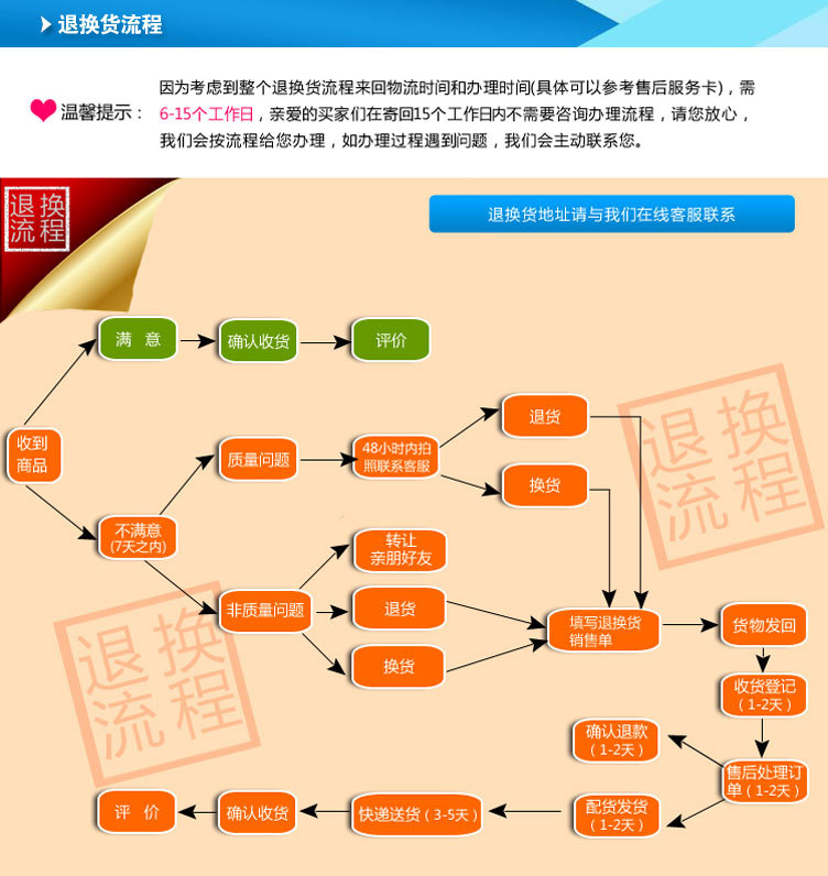 模板-退換貨流程