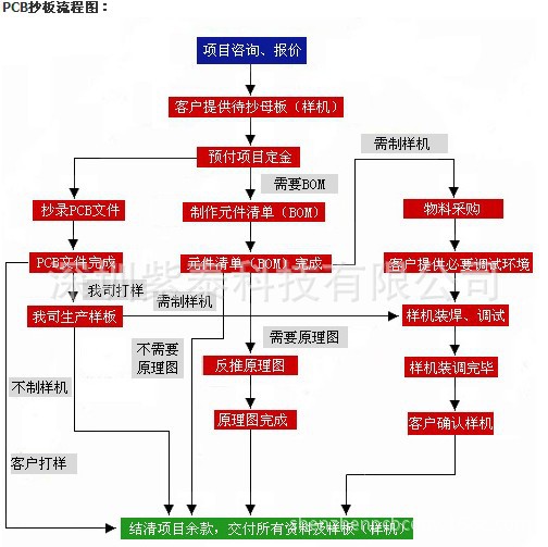 抄板流程