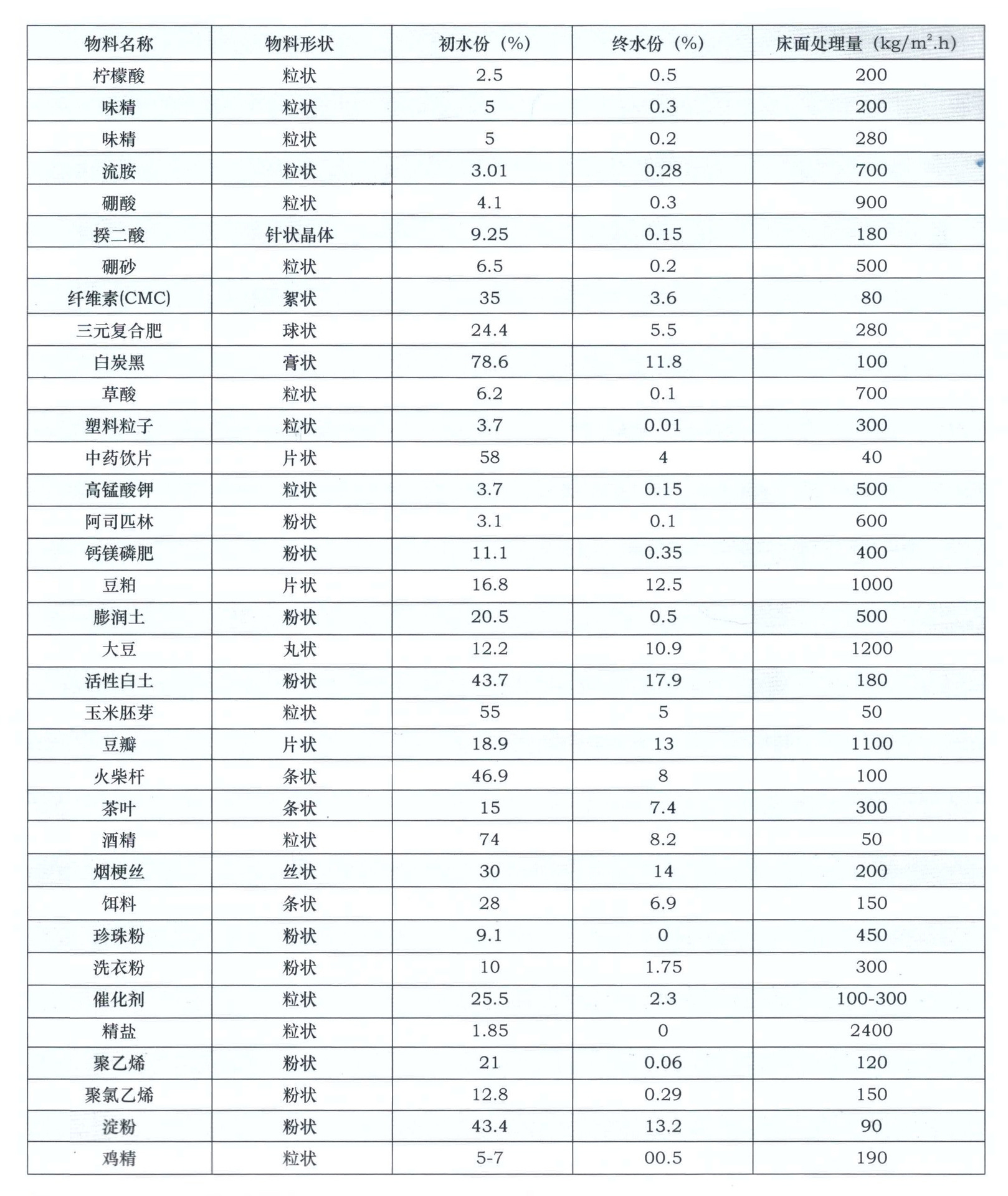 15ZLG振动流化床干燥机工艺流程图干燥参数表