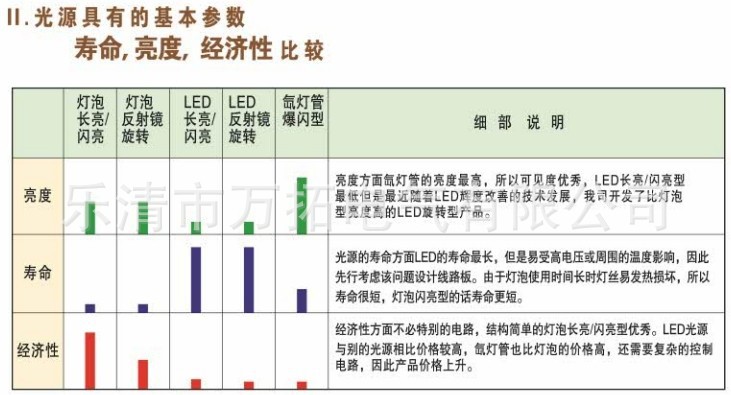 警示? 光源 ?命亮度??性比??