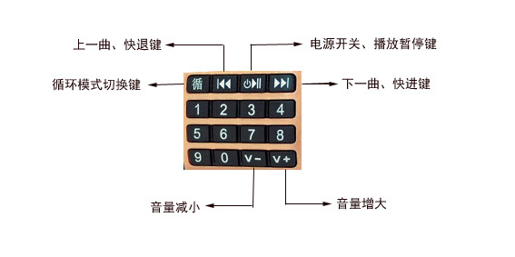 按鍵功能圖