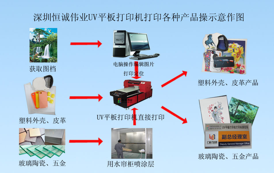 UV平板打印机操作示意图