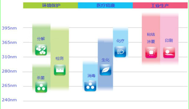 大功率灯珠_医疗uvled365nm紫光灯珠370nm375nm380nm