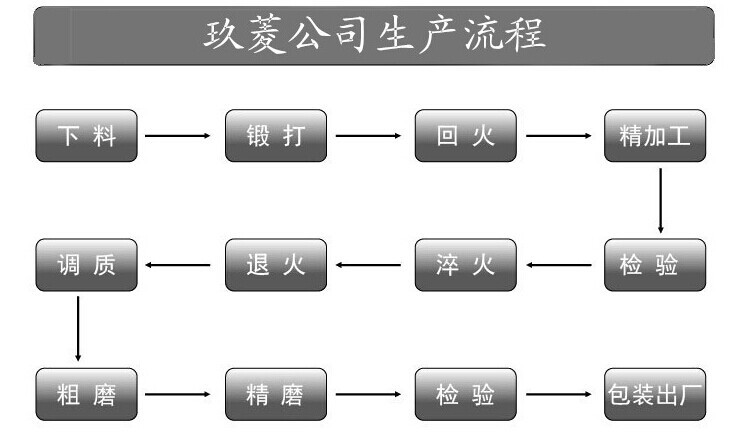 流程12