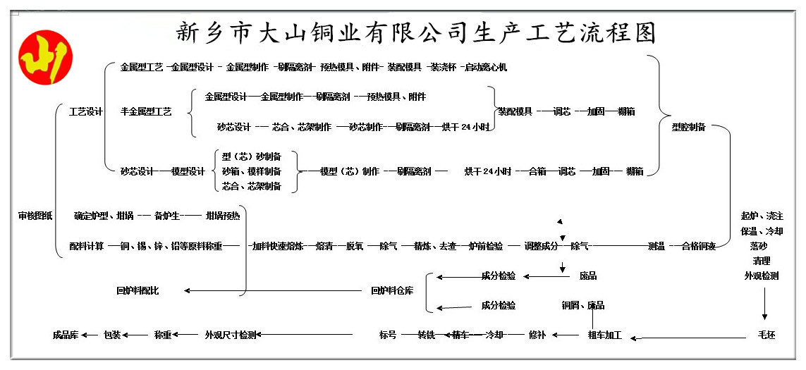 生產工藝圖