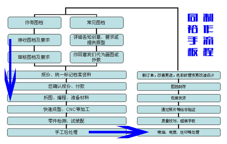 製作流程