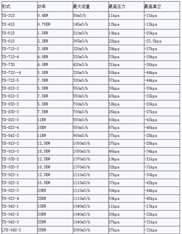 高壓風(fēng)機(jī)參數(shù)