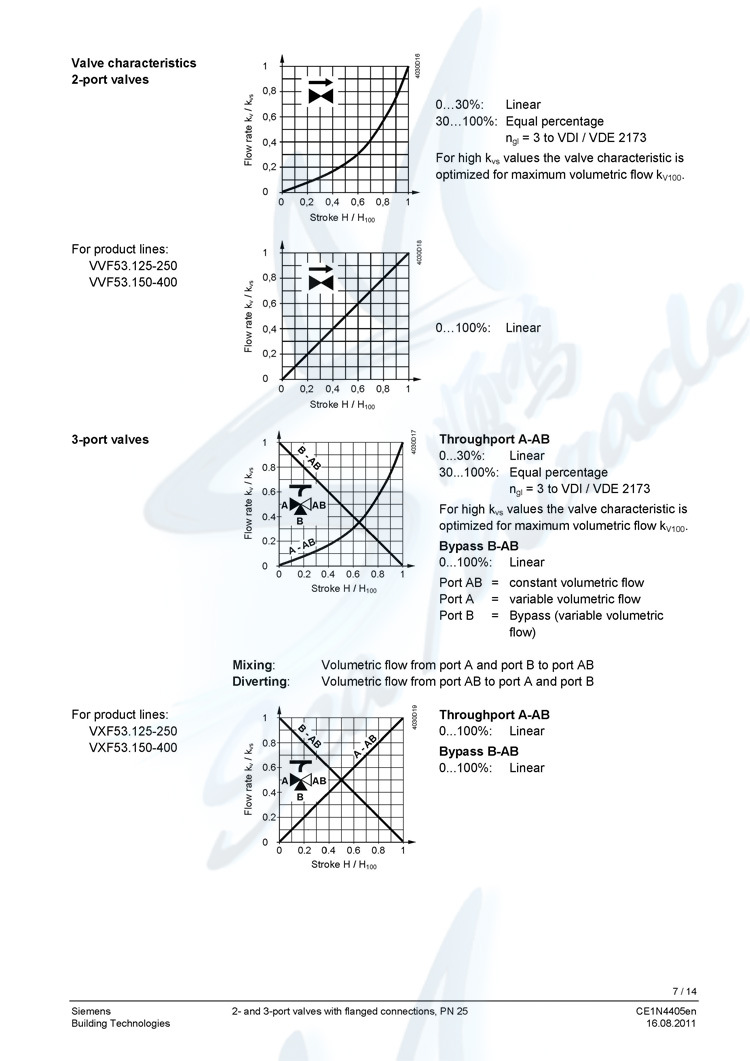SIEMENS 西门子 VVF53.25-10 电动二通阀门 法兰调节蒸汽阀门 西门子