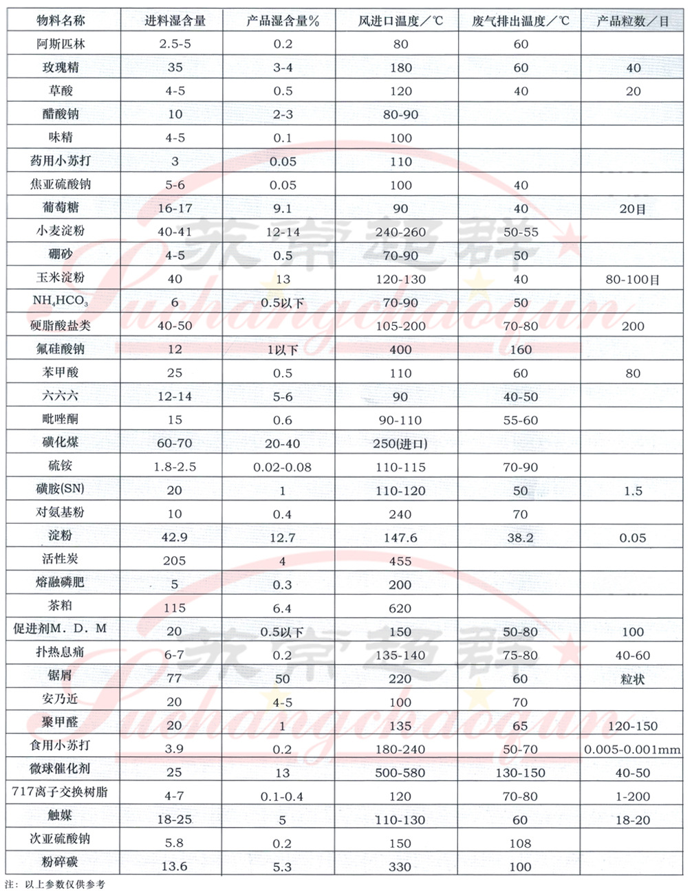 11XSG旋转闪蒸干燥机干燥实例