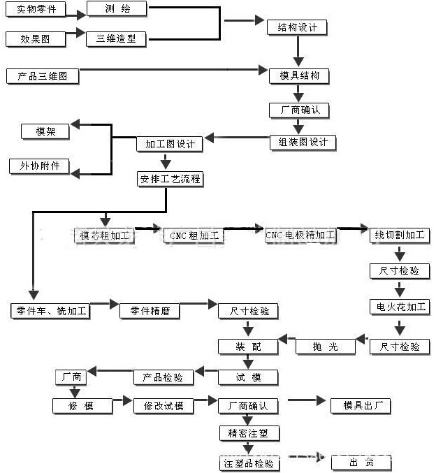 模具設計步驟