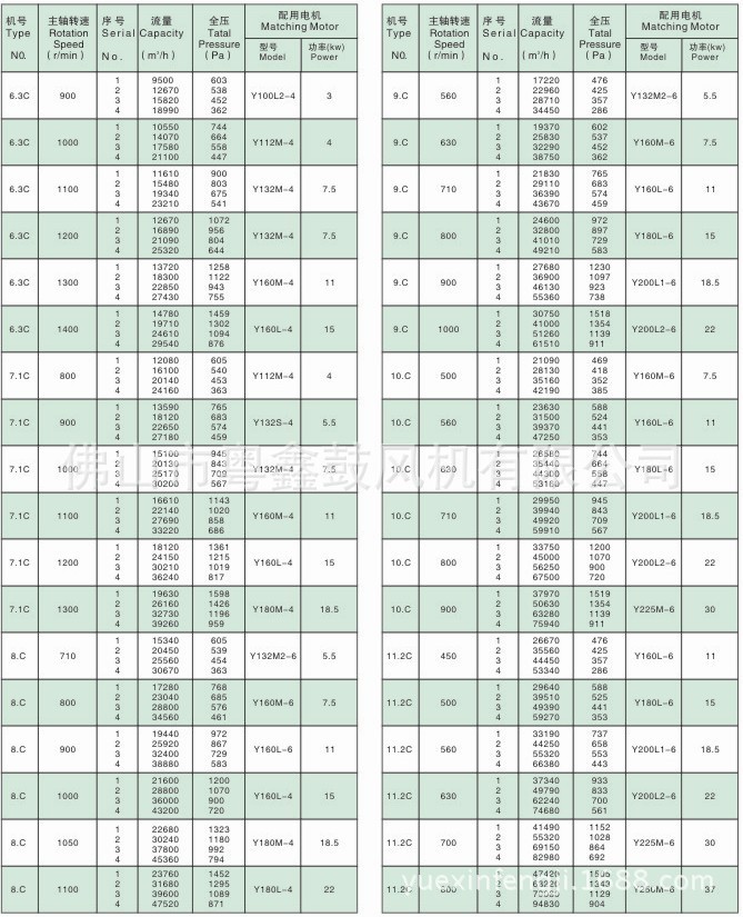 5-90型离心式通风机性能表